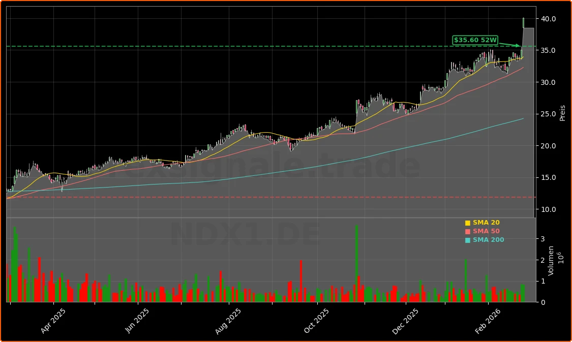 Nordex Quartal +14,4%: Margen-Boom, Rekordaufträge und Rallye 1 Nordex SE Aktienchart - 252 Tage Kursverlauf - Februar 2026