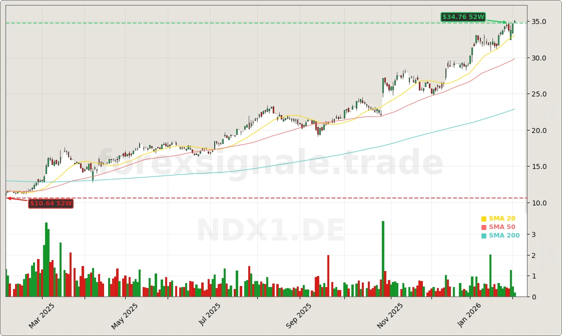 Nordex SE Aktienchart - 252 Tage Kursverlauf - Februar 2026
