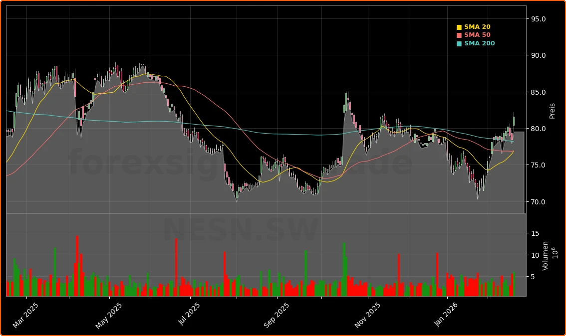 Nestlé S.A. Aktienchart - 252 Tage Kursverlauf - Februar 2026
