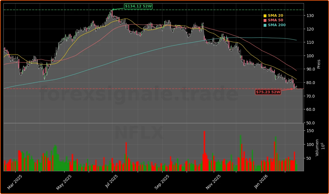 Netflix Merger Chance: Bieterkampf um Warner Bros. Discovery 1 Netflix, Inc. Aktienchart - 252 Tage Kursverlauf - Februar 2026