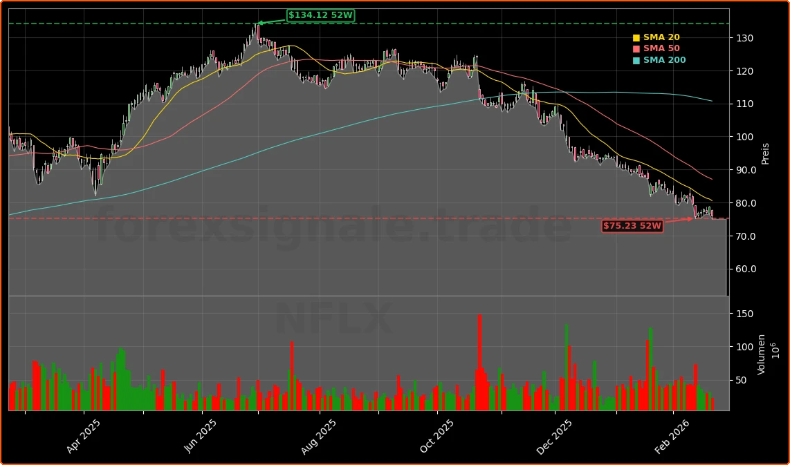 Netflix, Inc. Aktienchart - 252 Tage Kursverlauf - Februar 2026