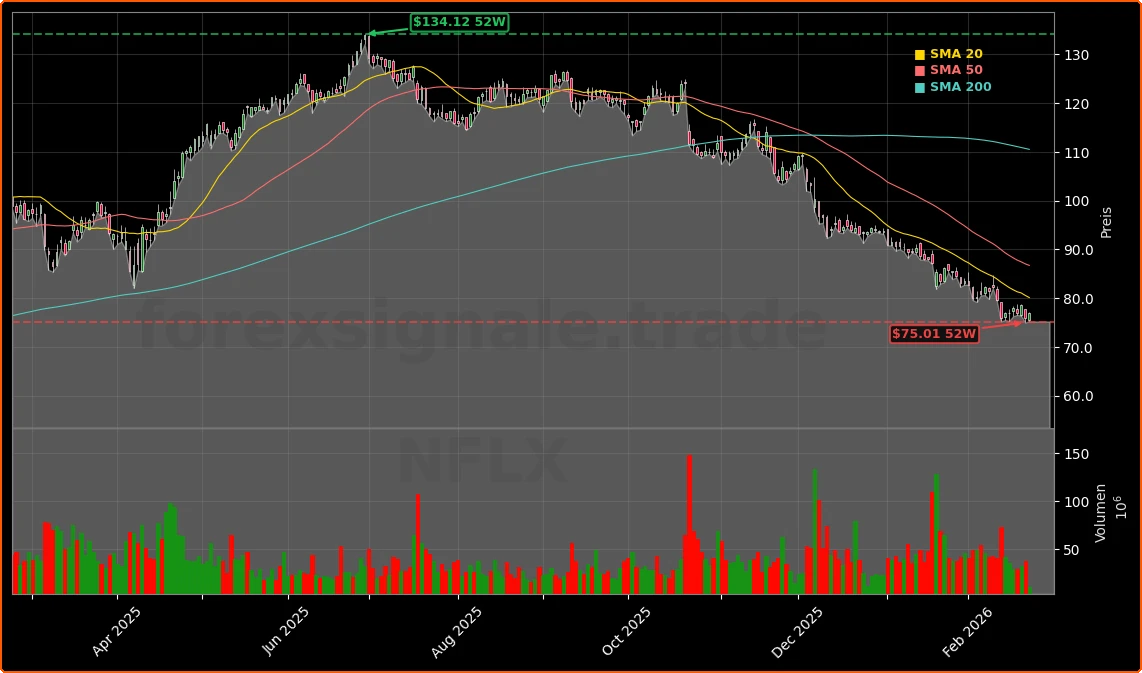 Netflix Merger über $82,7 Mrd.: Schulden-Boom oder strategische Chance? 3 Netflix, Inc. Aktienchart - 252 Tage Kursverlauf - Februar 2026