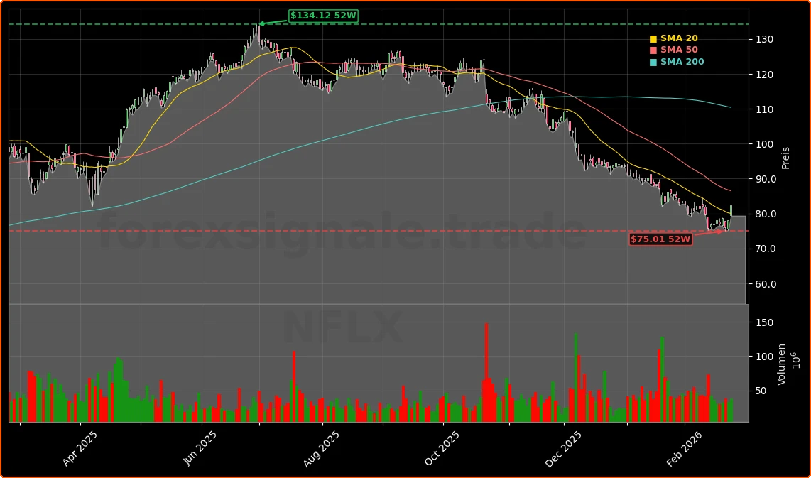 Netflix, Inc. Aktienchart - 252 Tage Kursverlauf - Februar 2026