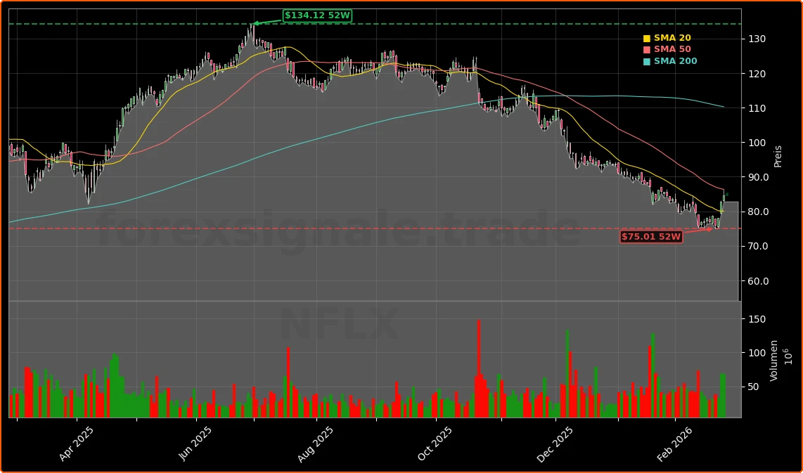 Netflix, Inc. Aktienchart - 252 Tage Kursverlauf - Februar 2026