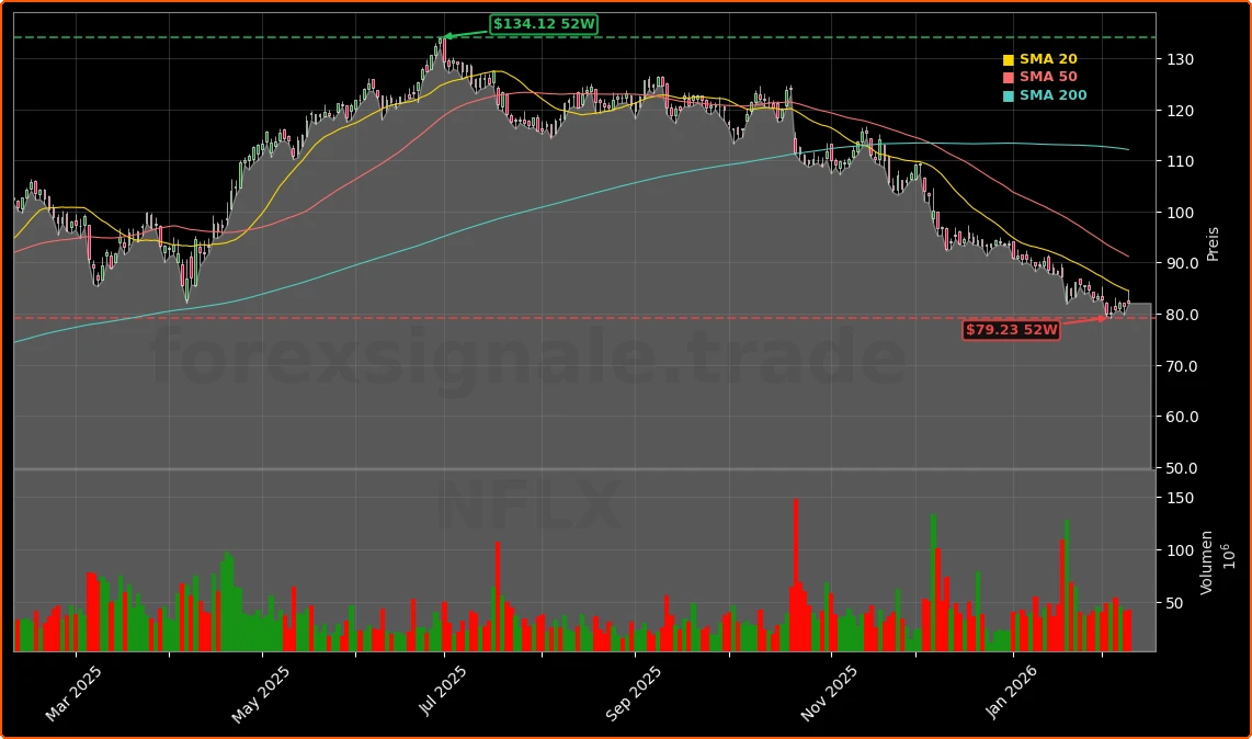 Netflix Inc. Aktienchart - 252 Tage Kursverlauf - Februar 2026