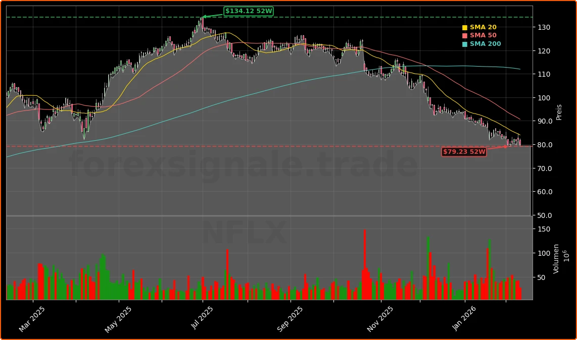 Netflix, Inc. Aktienchart - 252 Tage Kursverlauf - Februar 2026