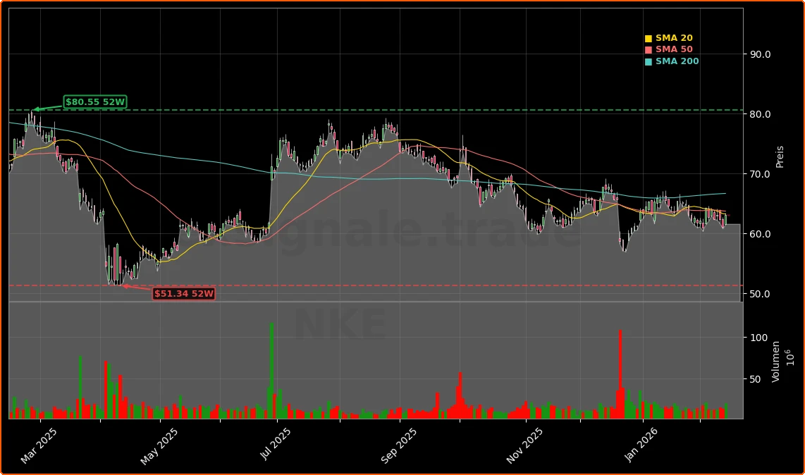 Nike, Inc. Aktienchart - 252 Tage Kursverlauf - Februar 2026