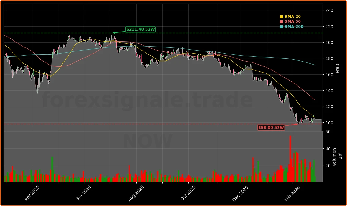 ServiceNow KI-Strategie nach -2,3%: Crash-Risiko oder KI-Chance? 1 ServiceNow, Inc. Aktienchart - 252 Tage Kursverlauf - Februar 2026
