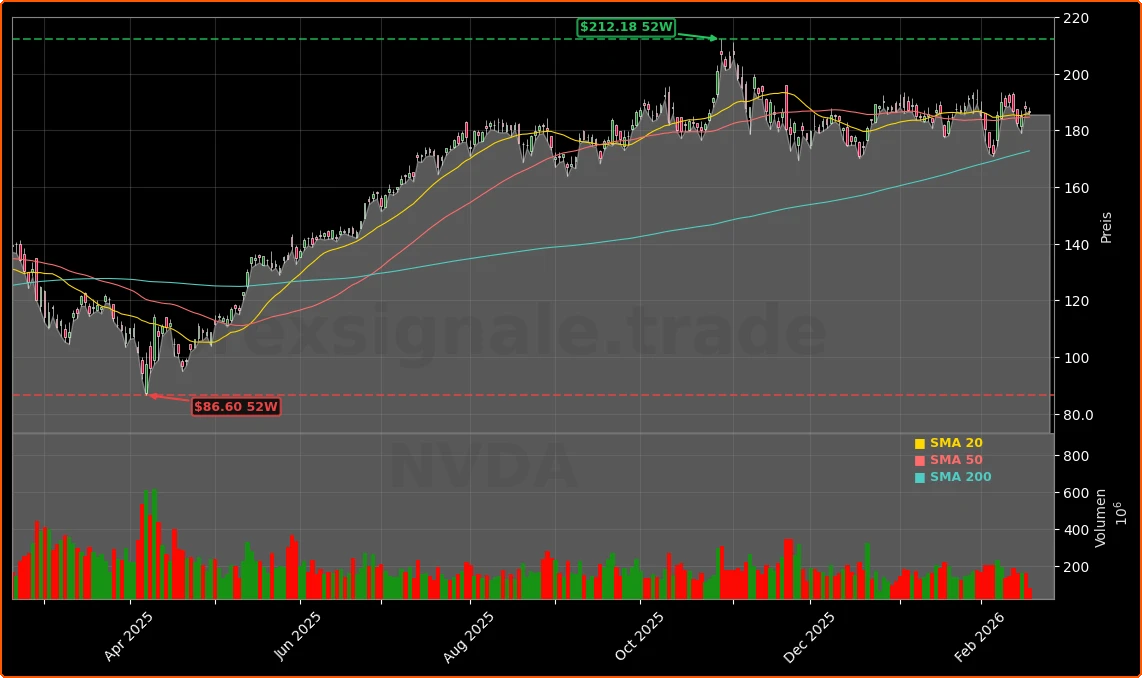 NVIDIA KI-Partnerschaften: Milliarden-Chance im globalen KI-Boom 1 NVIDIA Corporation Aktienchart - 252 Tage Kursverlauf - Februar 2026