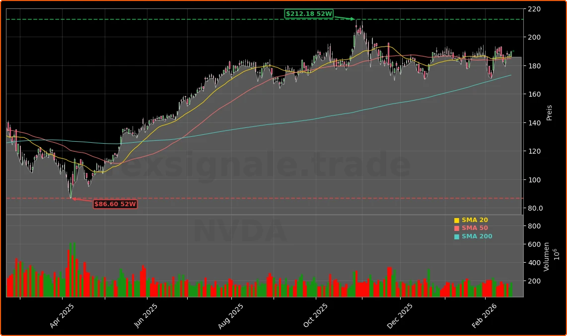 NVIDIA Quartal mit 66 Mrd. Umsatz: KI-Boom oder Crash-Warnung 1 NVIDIA Corporation Aktienchart - 252 Tage Kursverlauf - Februar 2026