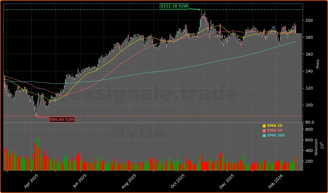 NVIDIA Quartal mit Rekordzahlen – Aktie fällt um 5,3% 1 NVIDIA Corporation Aktienchart - 252 Tage Kursverlauf - Februar 2026