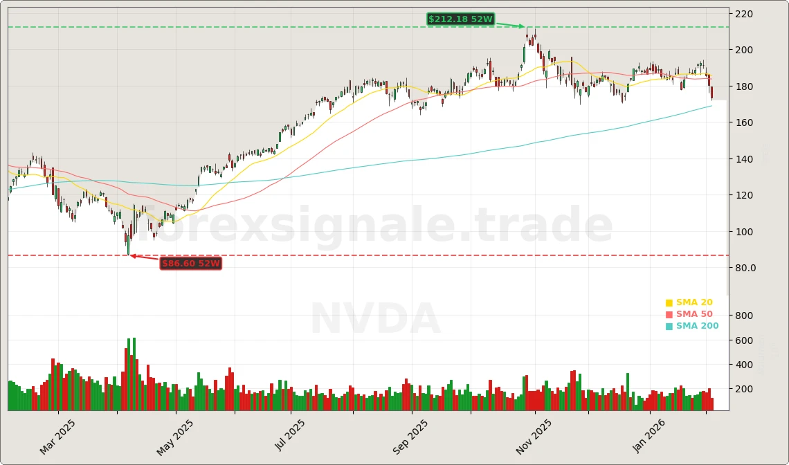 NVIDIA Corporation Aktienchart - 252 Tage Kursverlauf - Februar 2026