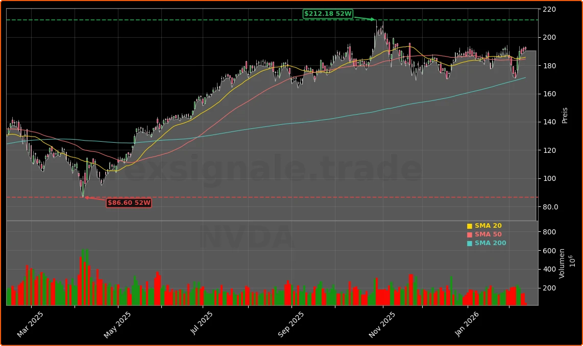 NVIDIA Corporation KI-Chips und Rubin-Generation Aktienchart - 252 Tage Kursverlauf - Februar 2026