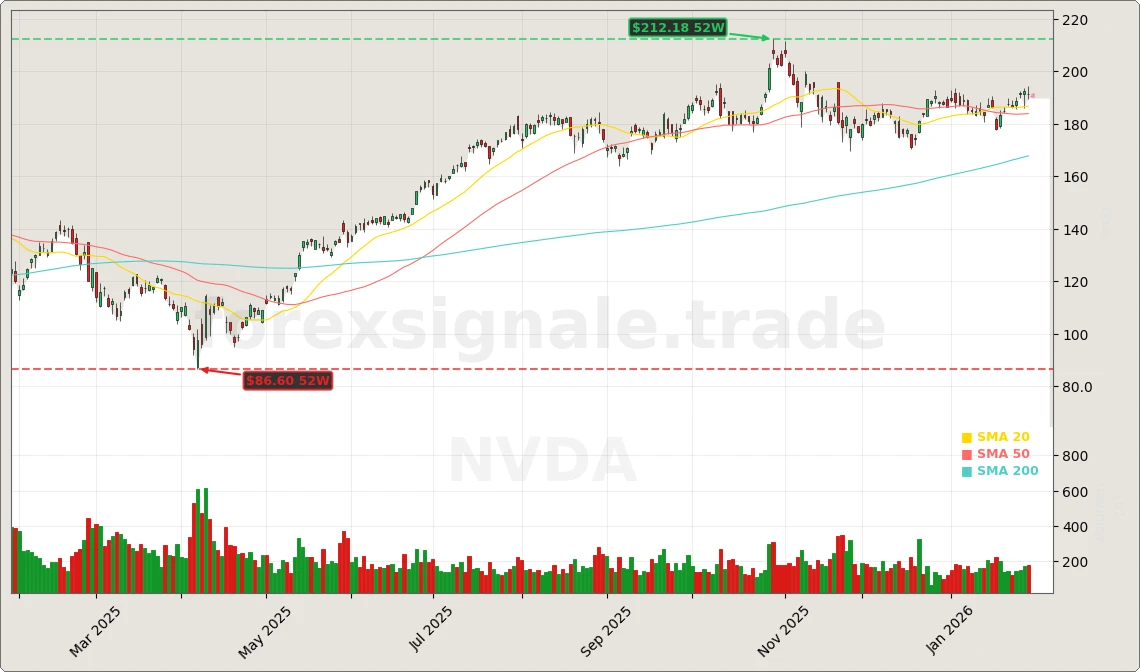 NVIDIA Aktienchart - 252 Tage Kursverlauf - Februar 2026