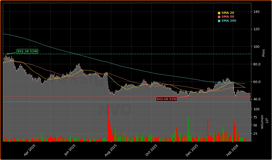 Novo Nordisk CagriSema -15%: Studienschock lässt Aktie abstuerzen 1 Novo Nordisk CagriSema Aktienchart - 252 Tage Kursverlauf - Februar 2026