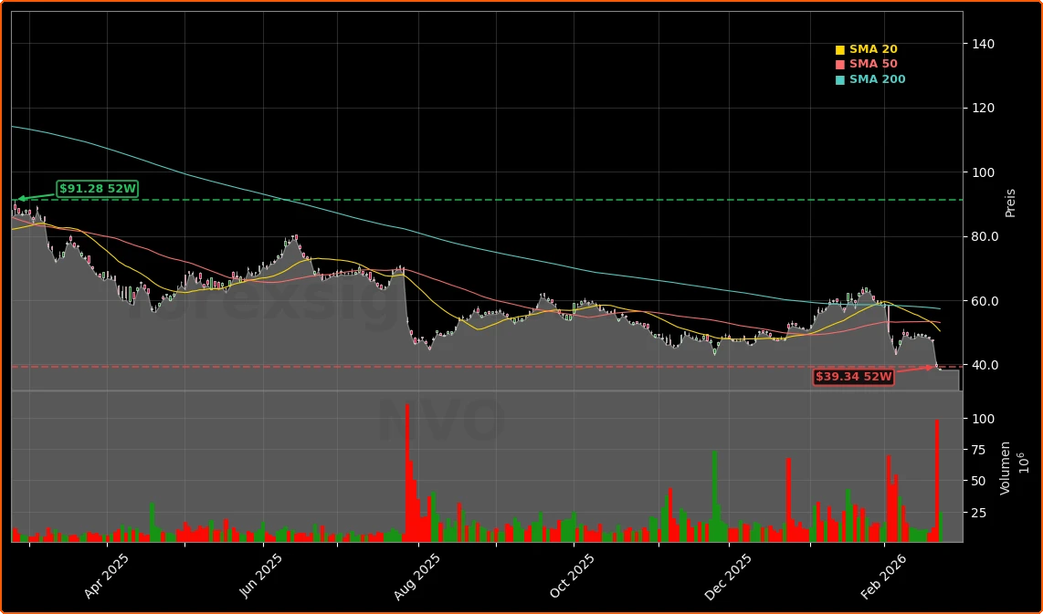 Novo Nordisk CagriSema -2,6%: Pipeline-Schock und Preiskrieg 4 Novo Nordisk Aktienchart - 252 Tage Kursverlauf - Februar 2026
