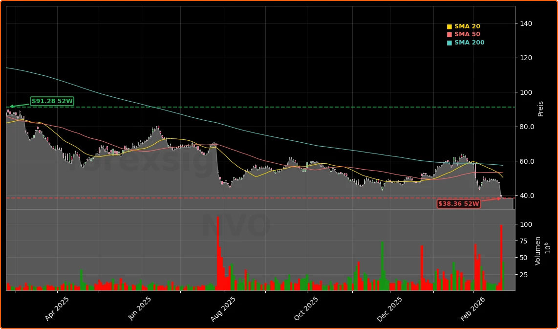 Novo Nordisk GLP-1 Preiskrieg und CagriSema-Rueckschlag Aktienchart - 252 Tage Kursverlauf - Februar 2026