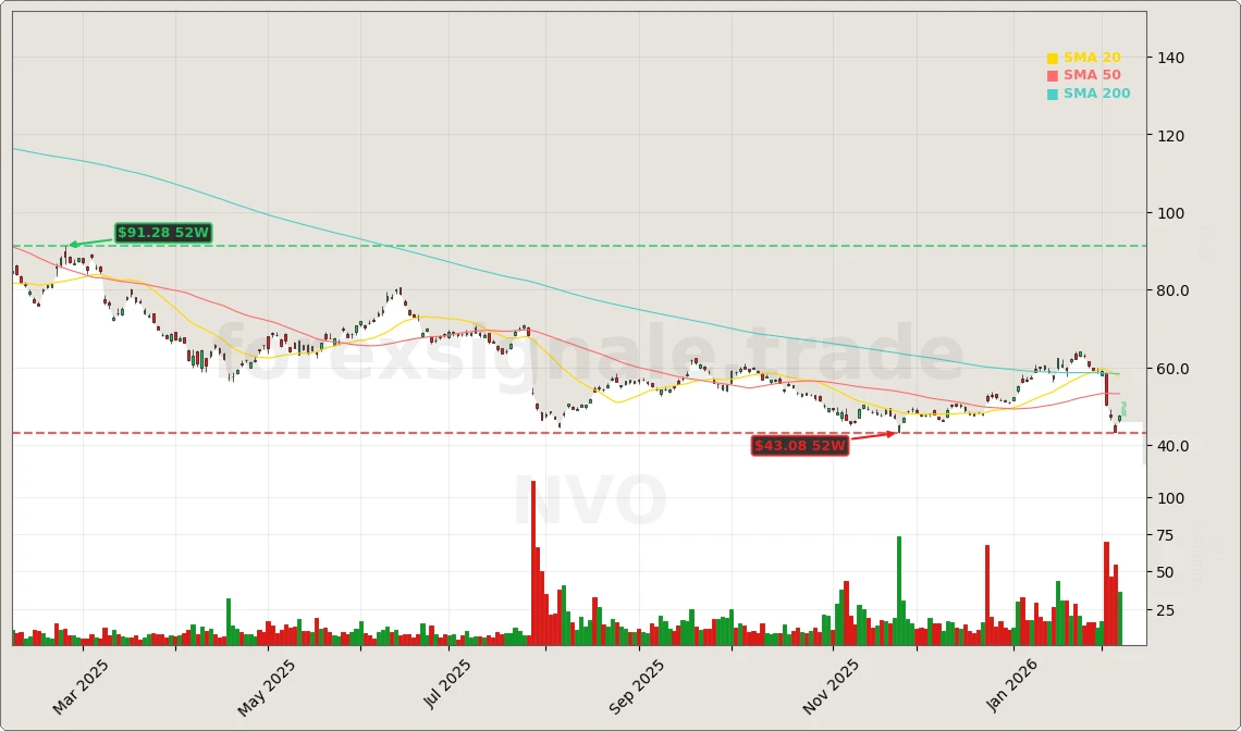 Novo Nordisk A/S Aktienchart - 252 Tage Kursverlauf - Februar 2026