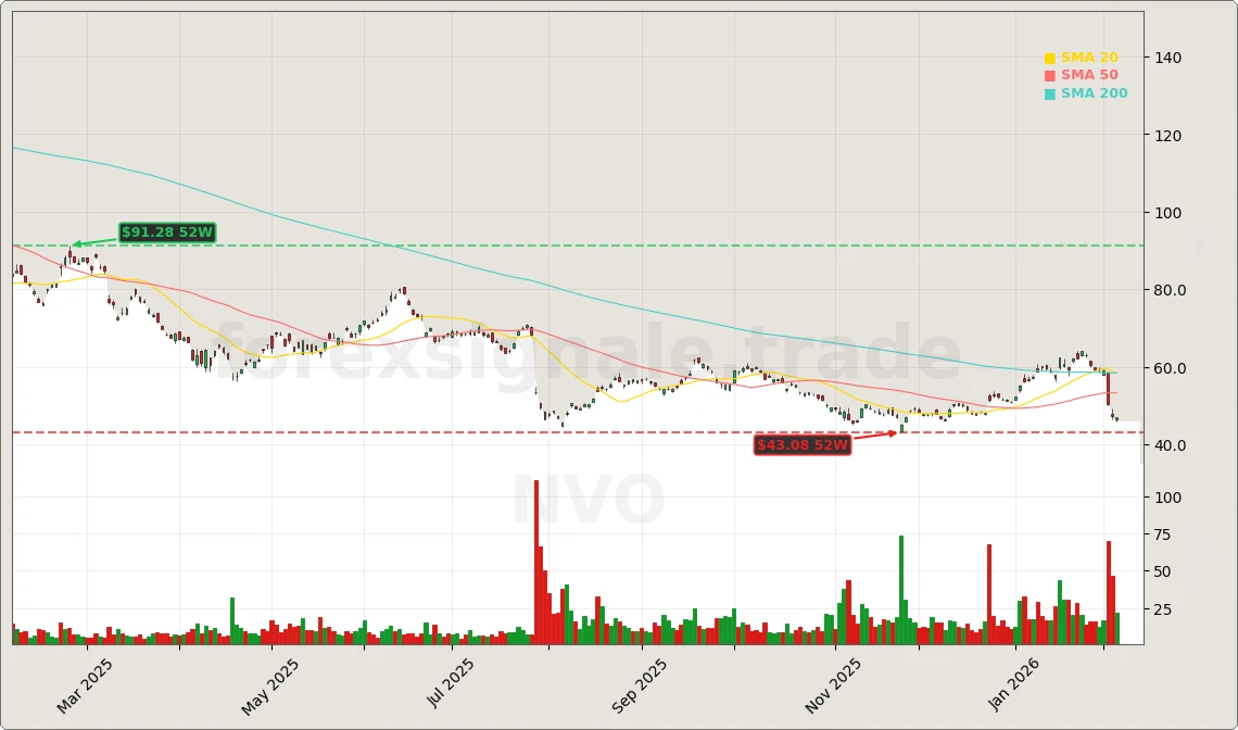 Novo Nordisk A/S Aktienchart - 252 Tage Kursverlauf - Februar 2026