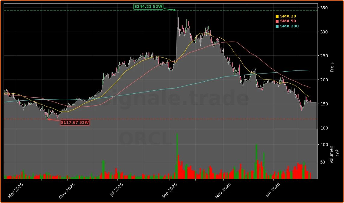 Oracle Cloud-Aufträge: Boom-Chance dank US-Regierung und KI 5 Oracle Corporation Aktienchart - 252 Tage Kursverlauf - Februar 2026