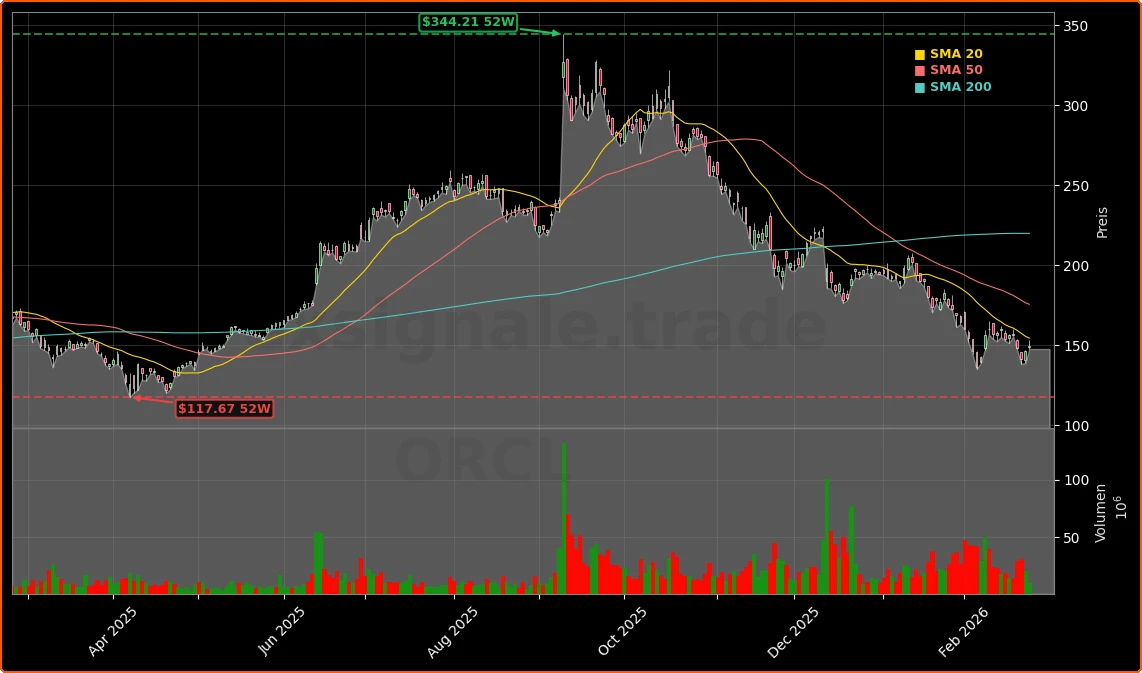 Oracle Prognose mit 523 Mrd. RPO: KI-Boom oder Schulden-Schock? 1 Oracle Corporation Aktienchart - 252 Tage Kursverlauf - Februar 2026