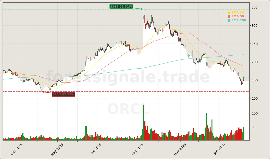 Oracle Corporation Aktienchart - 252 Tage Kursverlauf - Februar 2026