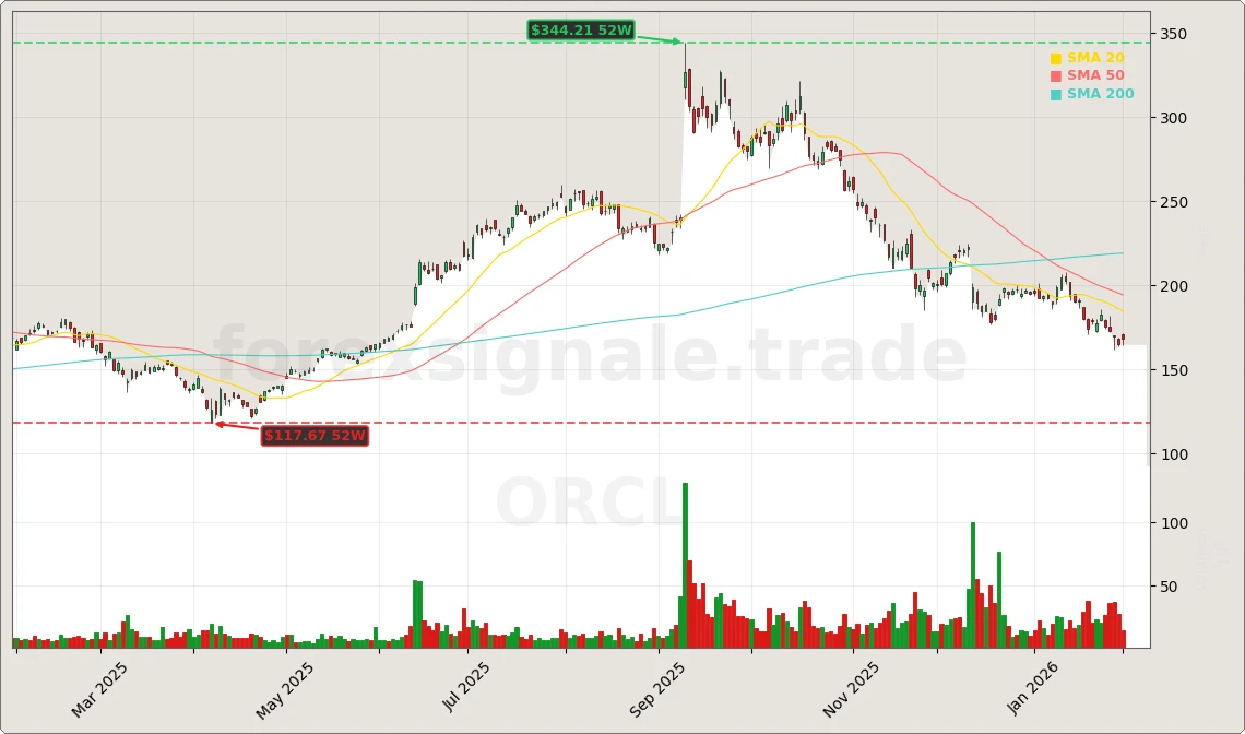 Oracle Corporation Aktienchart - 252 Tage Kursverlauf - Februar 2026
