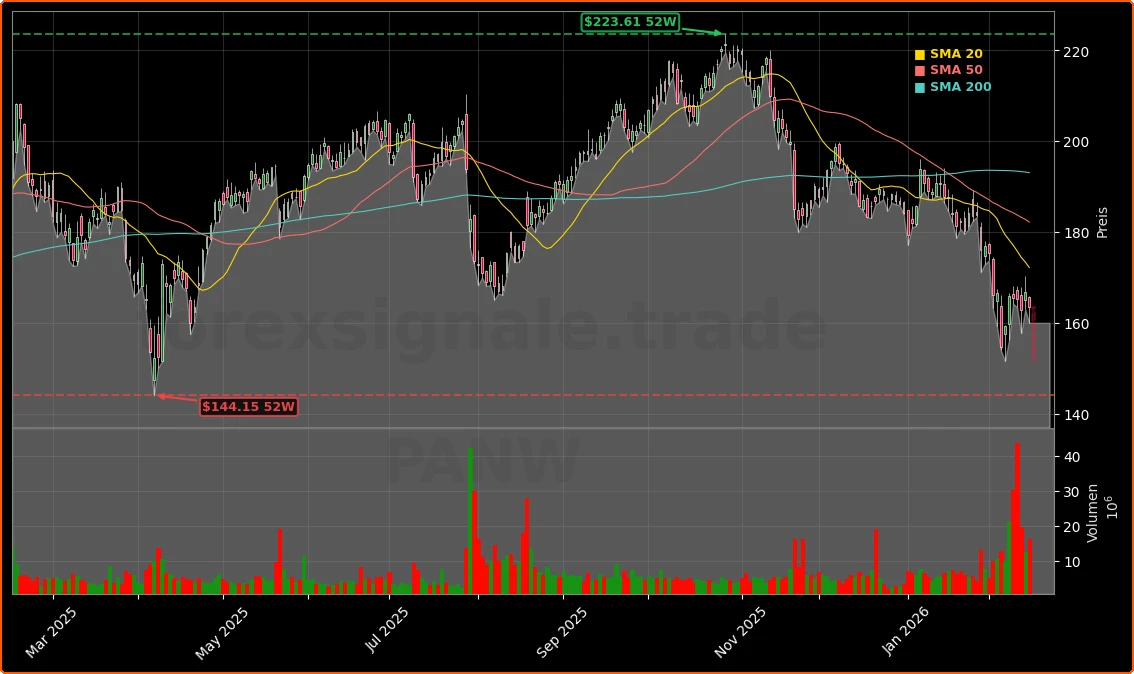 Palo Alto Networks Quartal: -7% Prognose-Schock nach KI-Offensive 1 Palo Alto Networks, Inc. Aktienchart - 252 Tage Kursverlauf - Februar 2026