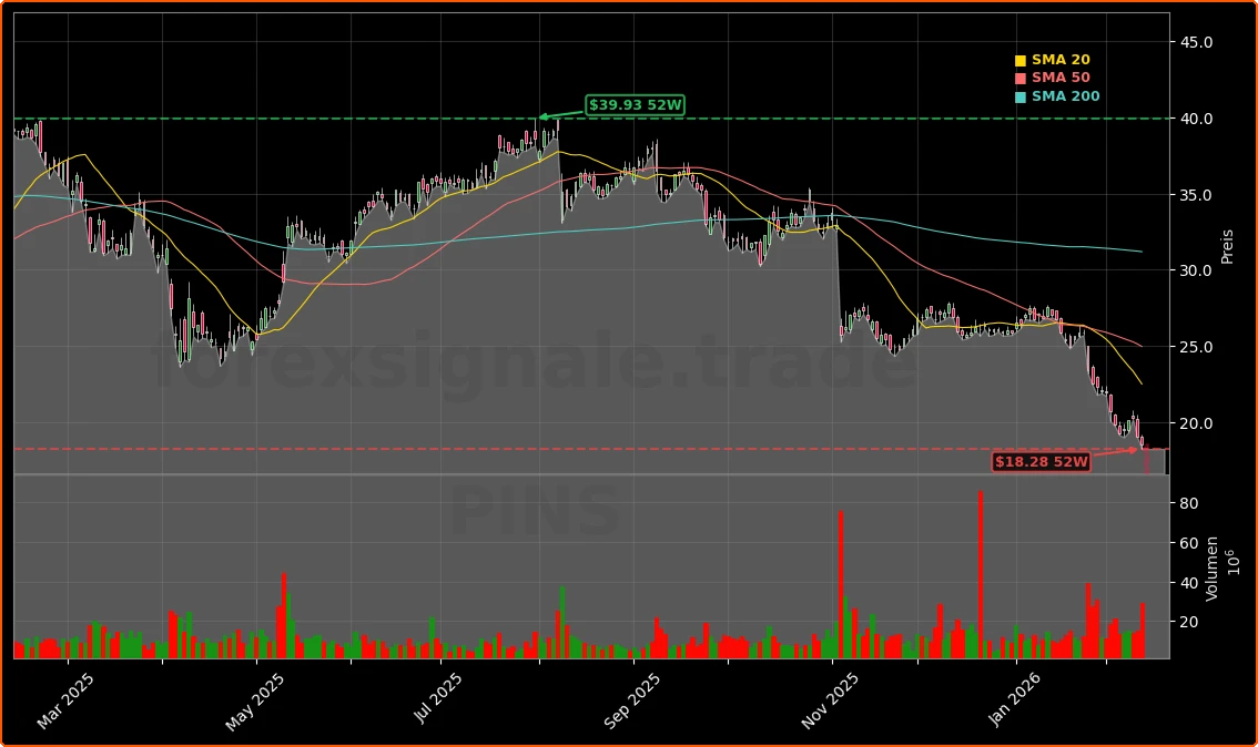Pinterest, Inc. Aktienchart - 252 Tage Kursverlauf - Februar 2026