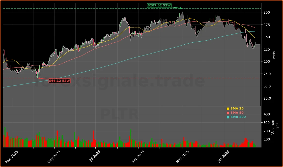 Palantir Jahresbericht: 75% US-Boom, CEO-Kosten im Fokus 1 Palantir Technologies Inc. Aktienchart - 252 Tage Kursverlauf - Februar 2026
