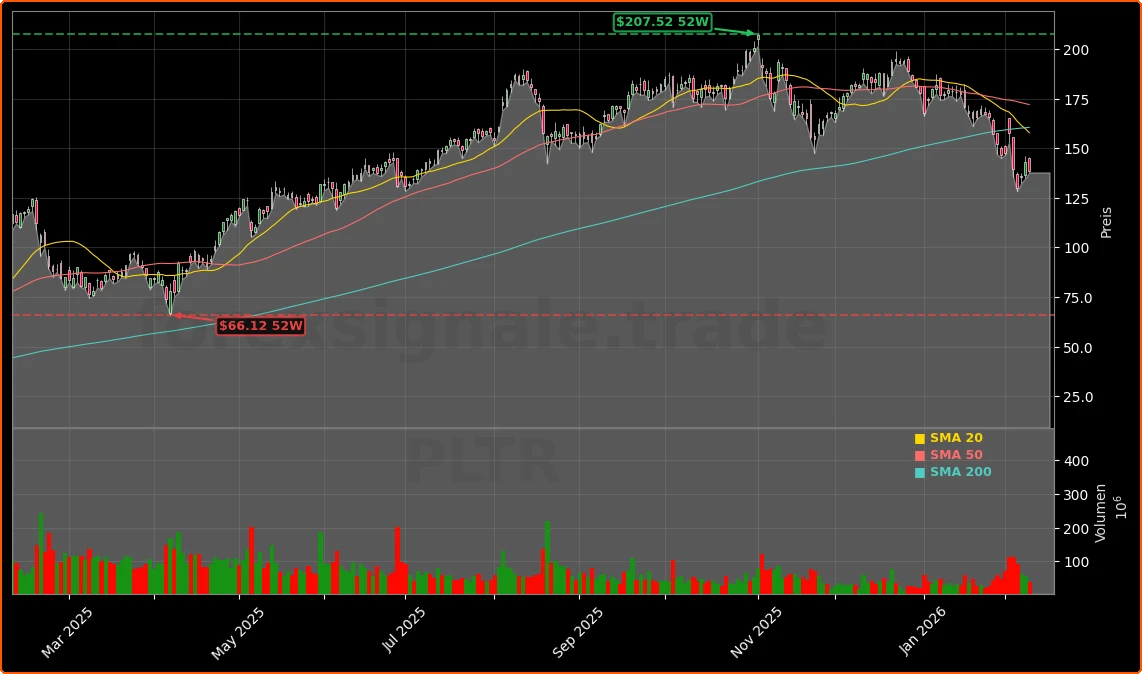 Palantir Technologies Inc. Aktienchart - 252 Tage Kursverlauf - Februar 2026