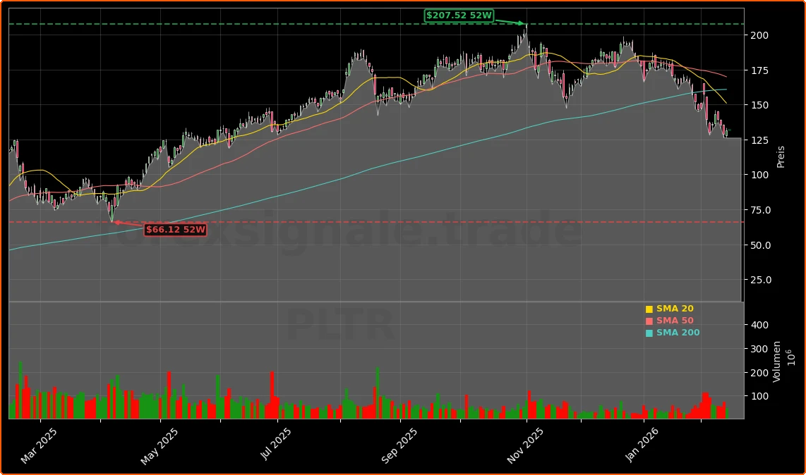 Palantir Technologies Inc. Aktienchart - 252 Tage Kursverlauf - Februar 2026