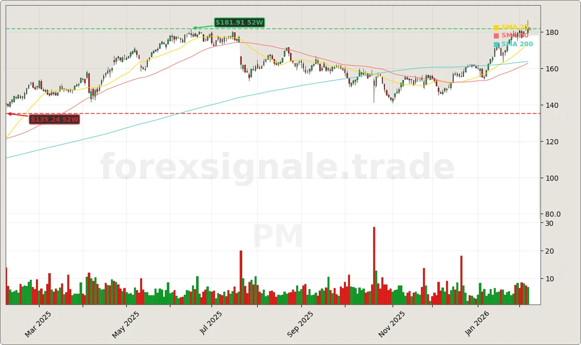 Philip Morris International Inc. Aktienchart - 252 Tage Kursverlauf - Februar 2026