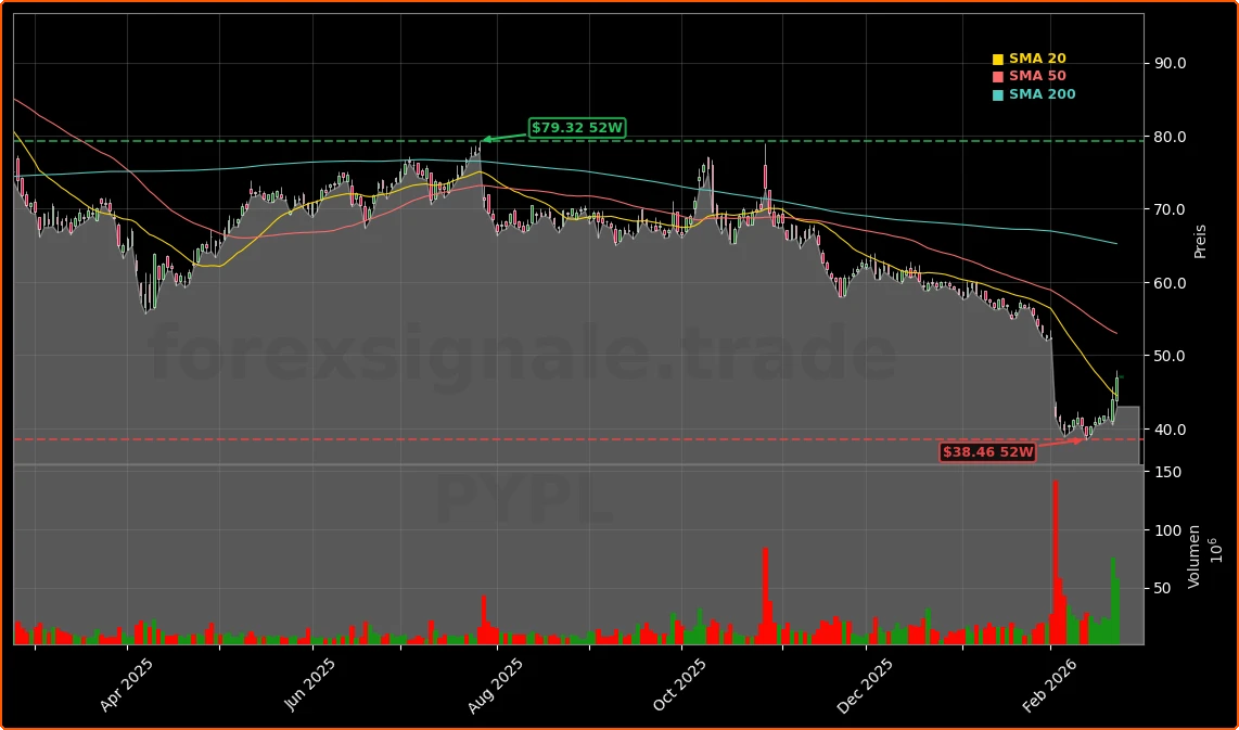 PayPal Holdings, Inc. Aktienchart - 252 Tage Kursverlauf - Februar 2026