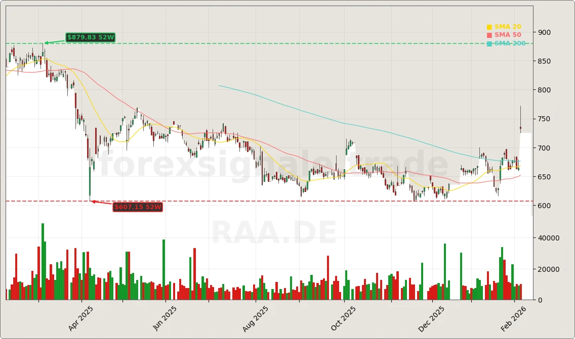 Rational AG Aktienchart - 252 Tage Kursverlauf - Februar 2026