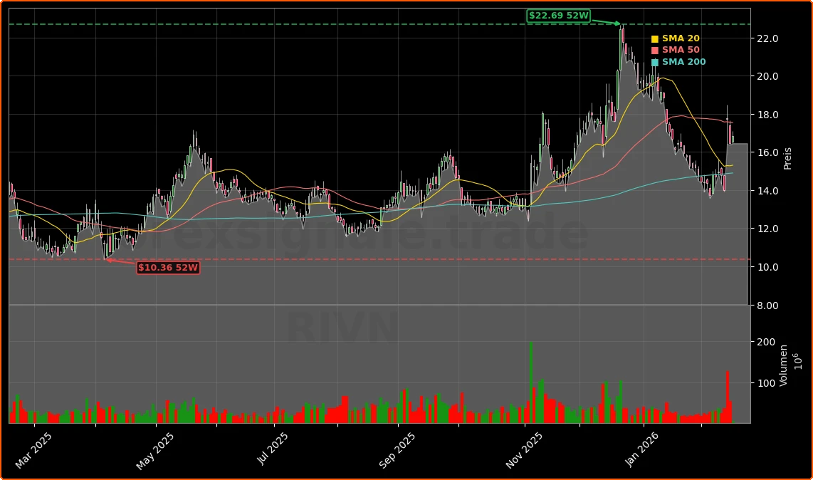 Rivian Automotive, Inc. stock chart - 252 days price trend - February 2026