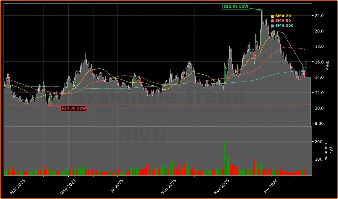 Rivian Automotive, Inc. Aktienchart - 252 Tage Kursverlauf - Februar 2026
