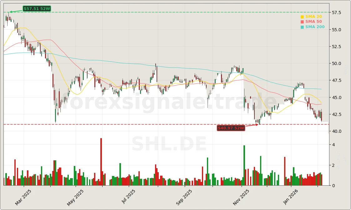 Siemens Healthineers AG Aktienchart - 252 Tage Kursverlauf - Februar 2026