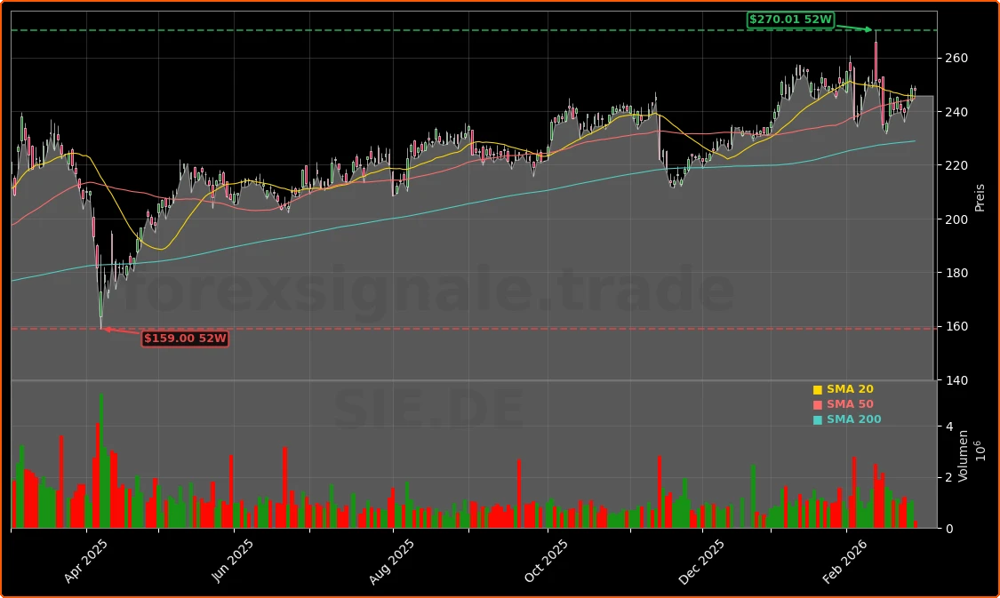 Siemens Energy Dividende: Chance im Gamesa-Turnaround 1 Siemens Energy Dividende und Gamesa-Strategie Aktienchart - 252 Tage Kursverlauf - Februar 2026