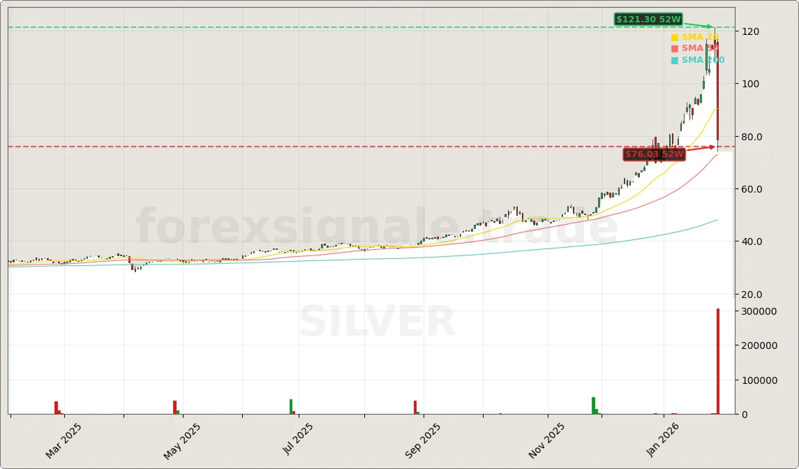 Silber Aktienchart - 252 Tage Kursverlauf - Februar 2026