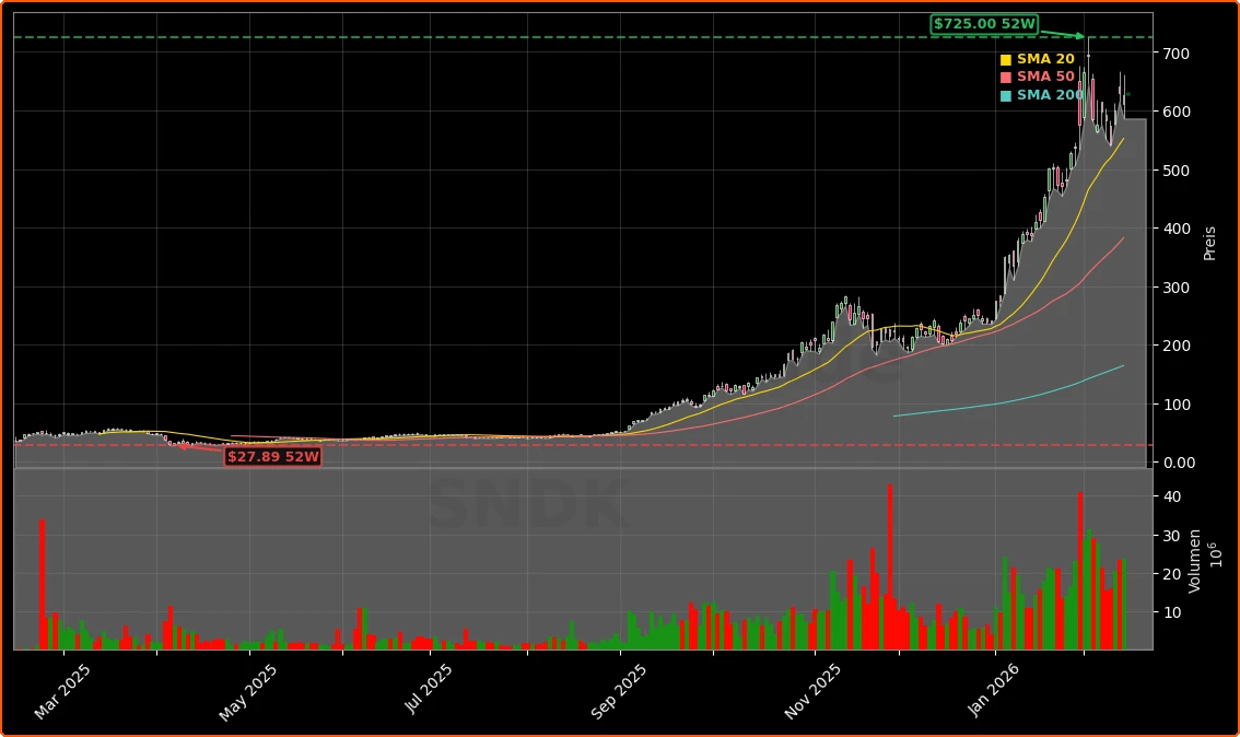 Sandisk NAND-Superzyklus Aktienchart - 252 Tage Kursverlauf - Februar 2026