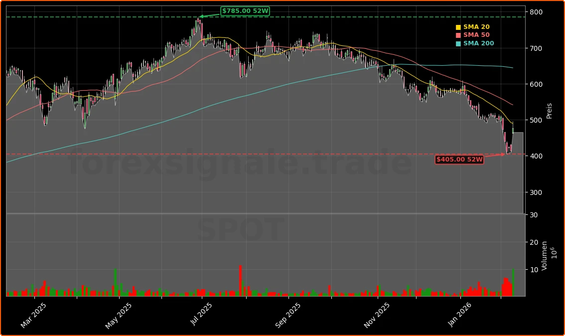 Spotify Technology S.A. Aktienchart - 252 Tage Kursverlauf - Februar 2026