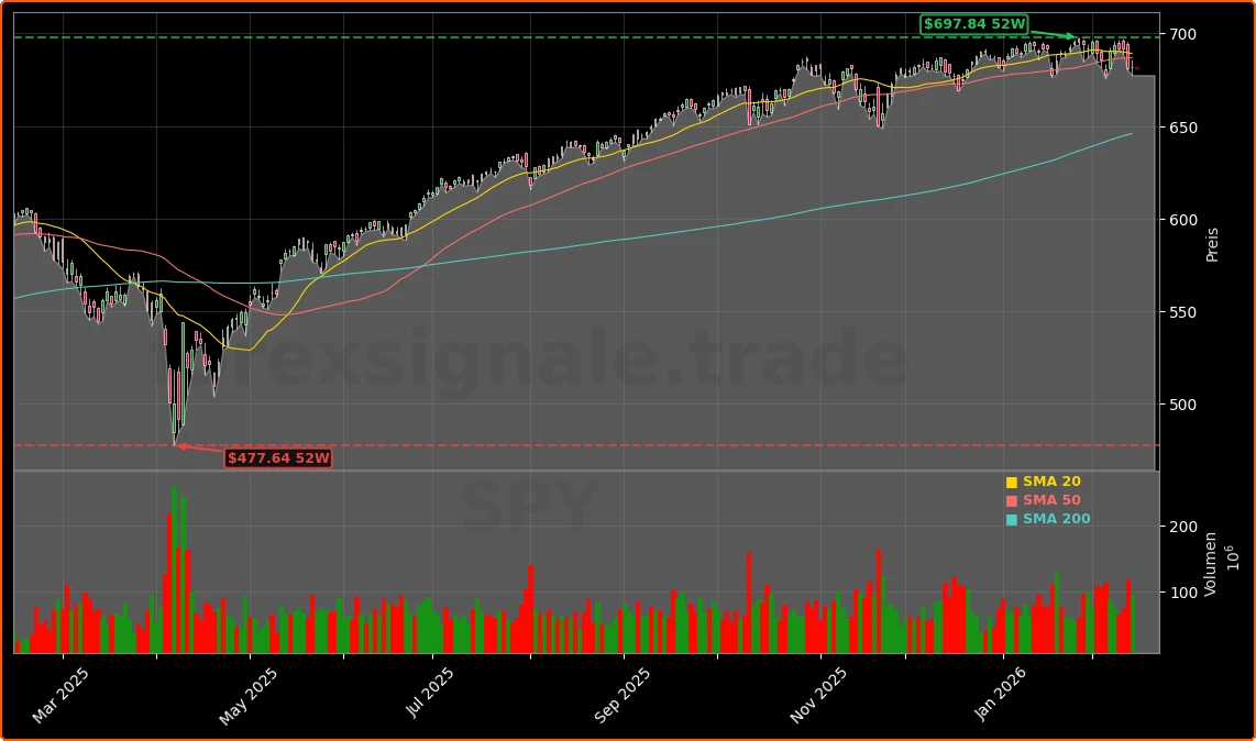 Federal Reserve Zinspfad und Vorsitzwechsel Aktienchart - 252 Tage Kursverlauf - Februar 2026