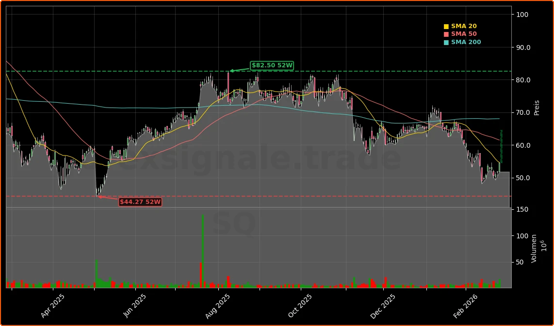 Block KI-Stellenabbau: +5% Rallye nach radikalem KI-Schock 1 Block, Inc. Stellenabbau und KI-Strategie Aktienchart - 252 Tage Kursverlauf - Februar 2026