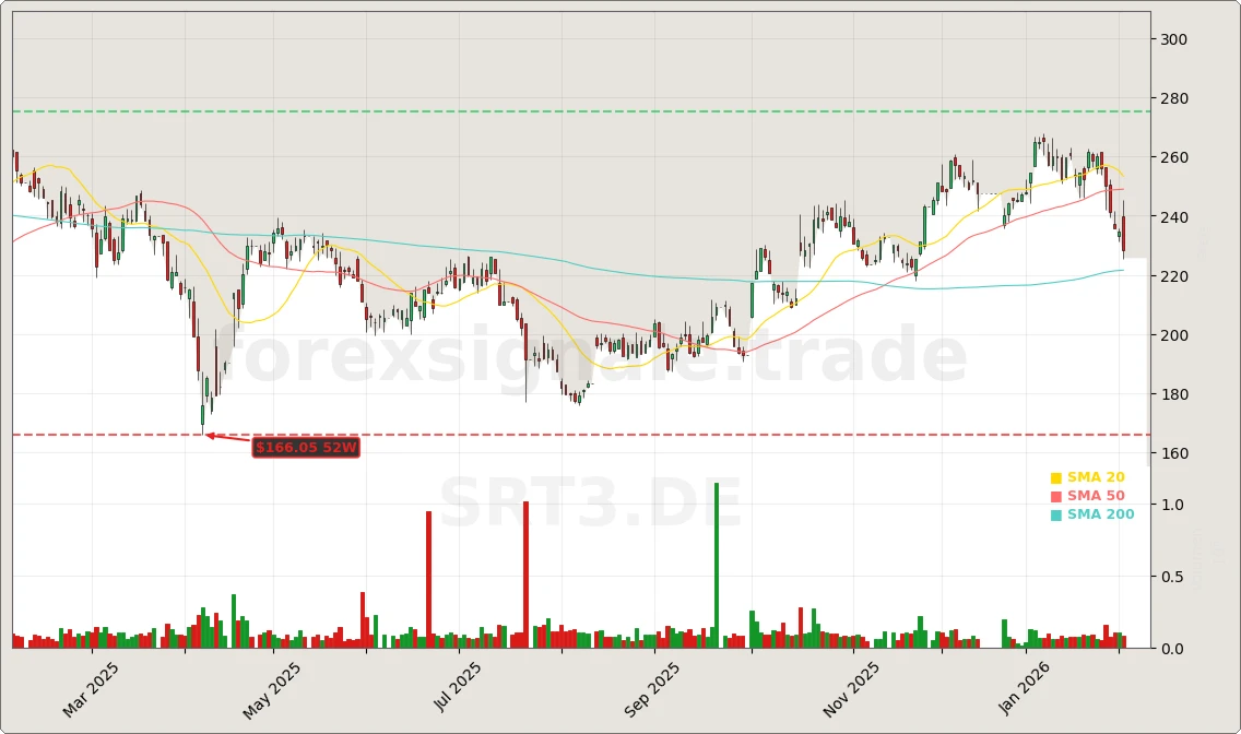 Sartorius Aktiengesellschaft Aktienchart - 252 Tage Kursverlauf - Februar 2026