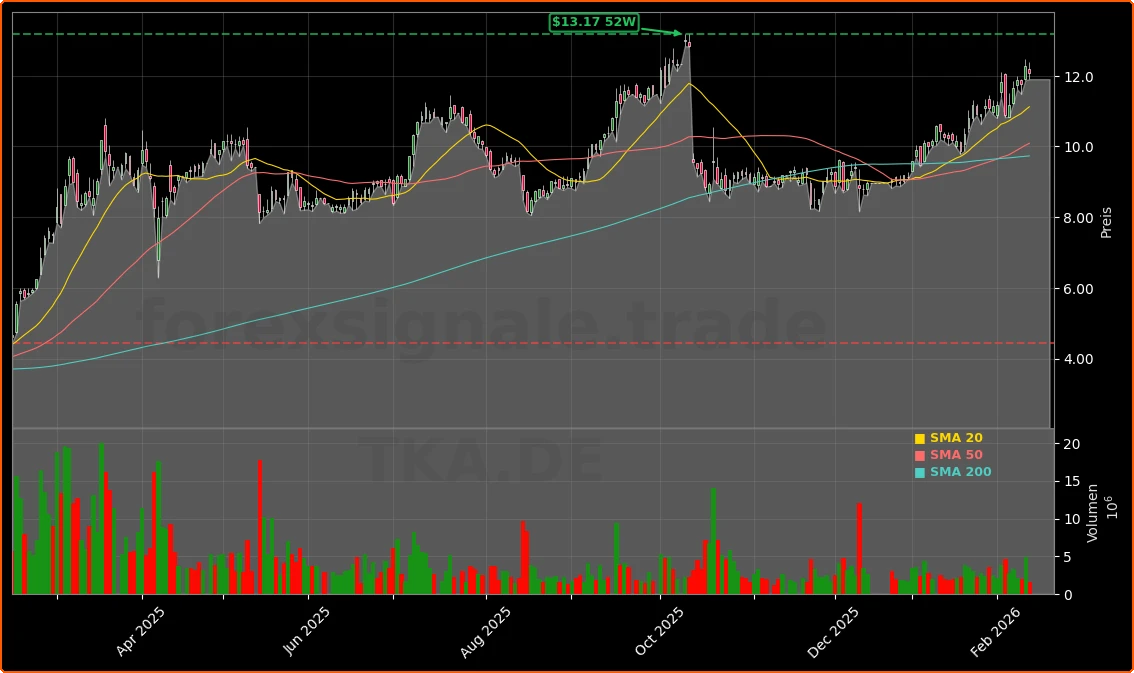 thyssenkrupp AG Aktienchart - 252 Tage Kursverlauf - Februar 2026