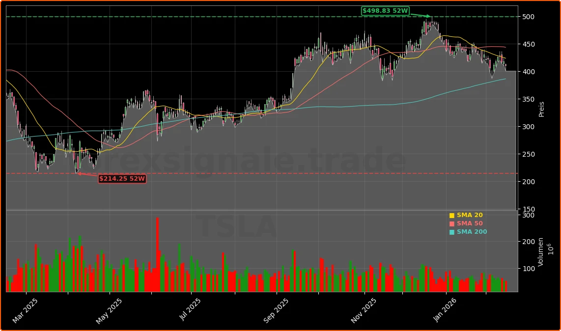 Tesla, Inc. Aktienchart - 252 Tage Kursverlauf - Februar 2026