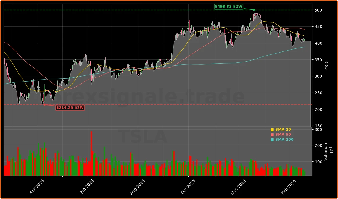 Tesla Cybertruck Chance: Preiskampf, Cybercab und Autopilot-Risiko 1 Tesla, Inc. Aktienchart - 252 Tage Kursverlauf - Februar 2026