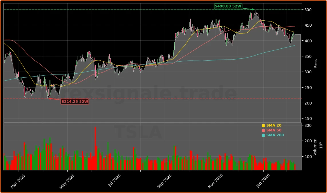 Tesla, Inc. Aktienchart - 252 Tage Kursverlauf - Februar 2026