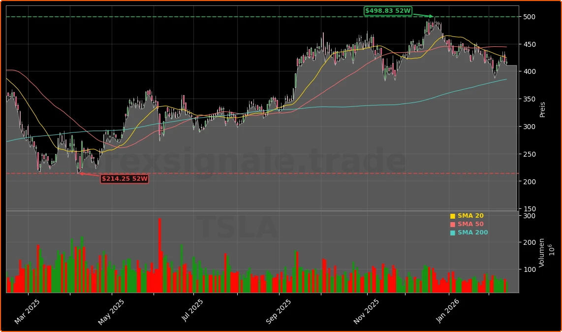 Tesla, Inc. Aktienchart - 252 Tage Kursverlauf - Februar 2026